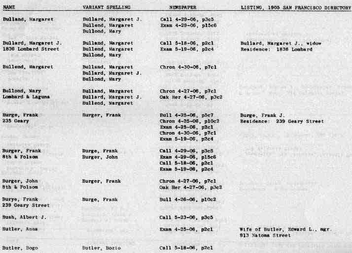 San Francisco History Index Who Perished