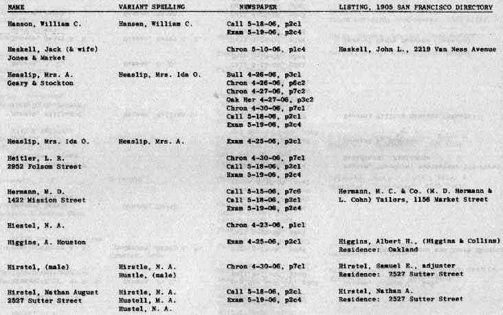 San Francisco History Index Who Perished