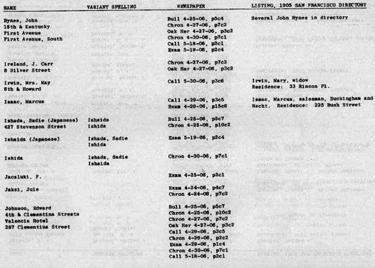 San Francisco History Index Who Perished