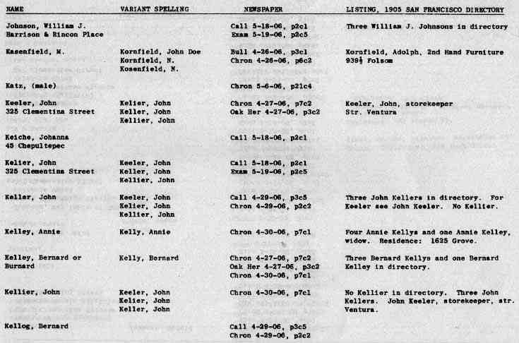 San Francisco History Index Who Perished