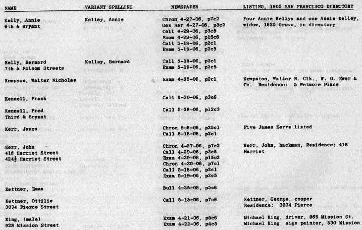 San Francisco History Index Who Perished