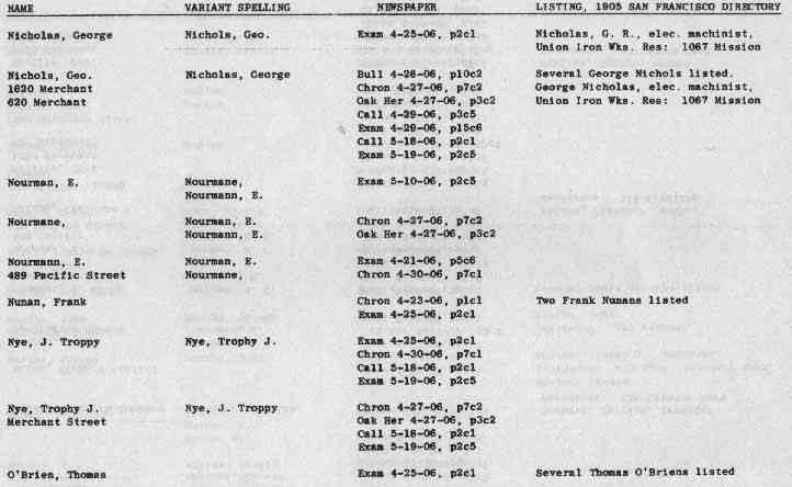 San Francisco History Index Who Perished